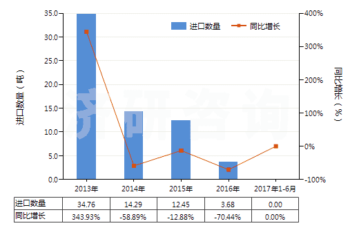 2013-2017年6月中國已配劑量頭孢噻肟制劑(包括制成零售包裝)(HS30042011)進(jìn)口量及增速統(tǒng)計